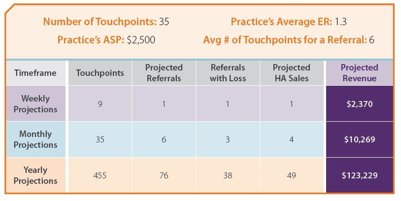physician referral touchpoint chart