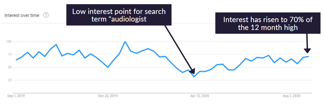 audiologist term trend